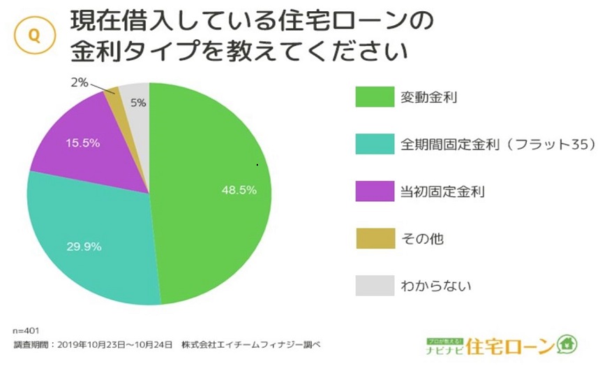 変動金利と固定金利はどっちがいい 住宅ローンで悩むポイントを解説 ナビナビ住宅ローン エイチームグループ