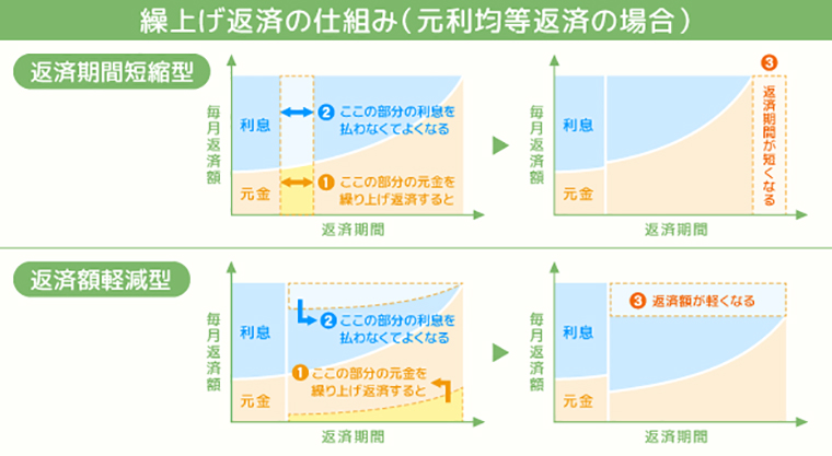 繰り上げ返済の「期間短縮型」と「返済額軽減型」の違い
