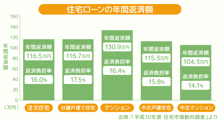 住宅ローンの平均返済額は 月々の目安 借入額 頭金の額を紹介 ナビナビ住宅ローン エイチームグループ 住宅ローンの平均返済額は 月々の目安 借入額 頭金の額を紹介 ナビナビ住宅ローン エイチームグループ