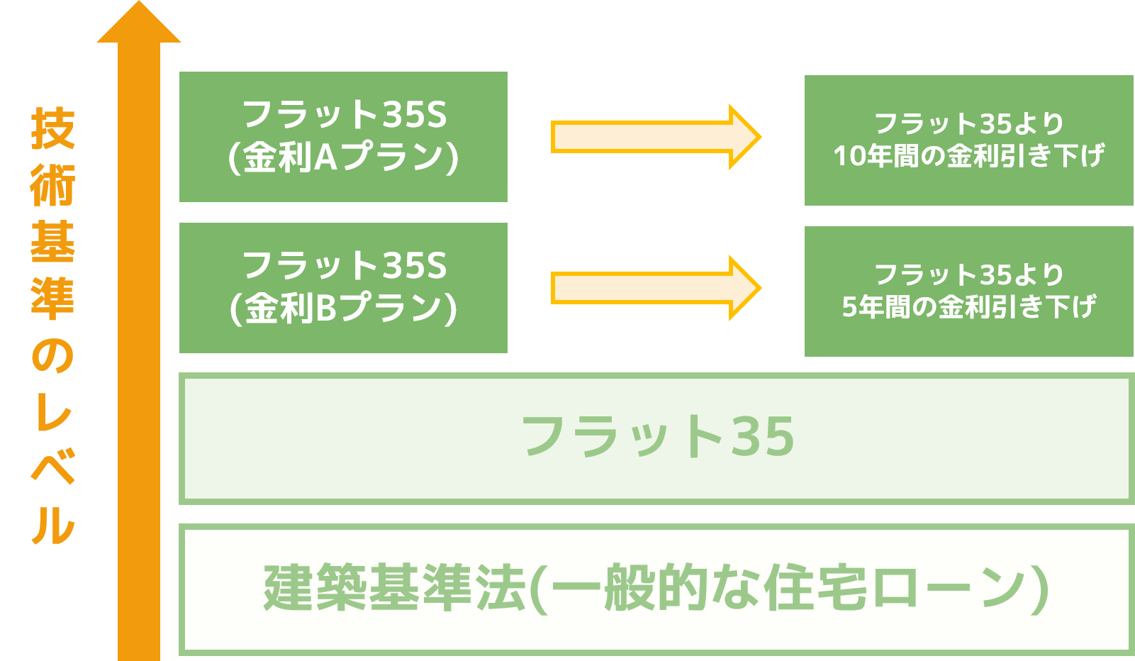 フラット35sを分かりやすく解説 利用条件や知っておくべき注意点 ナビナビ住宅ローン エイチームグループ