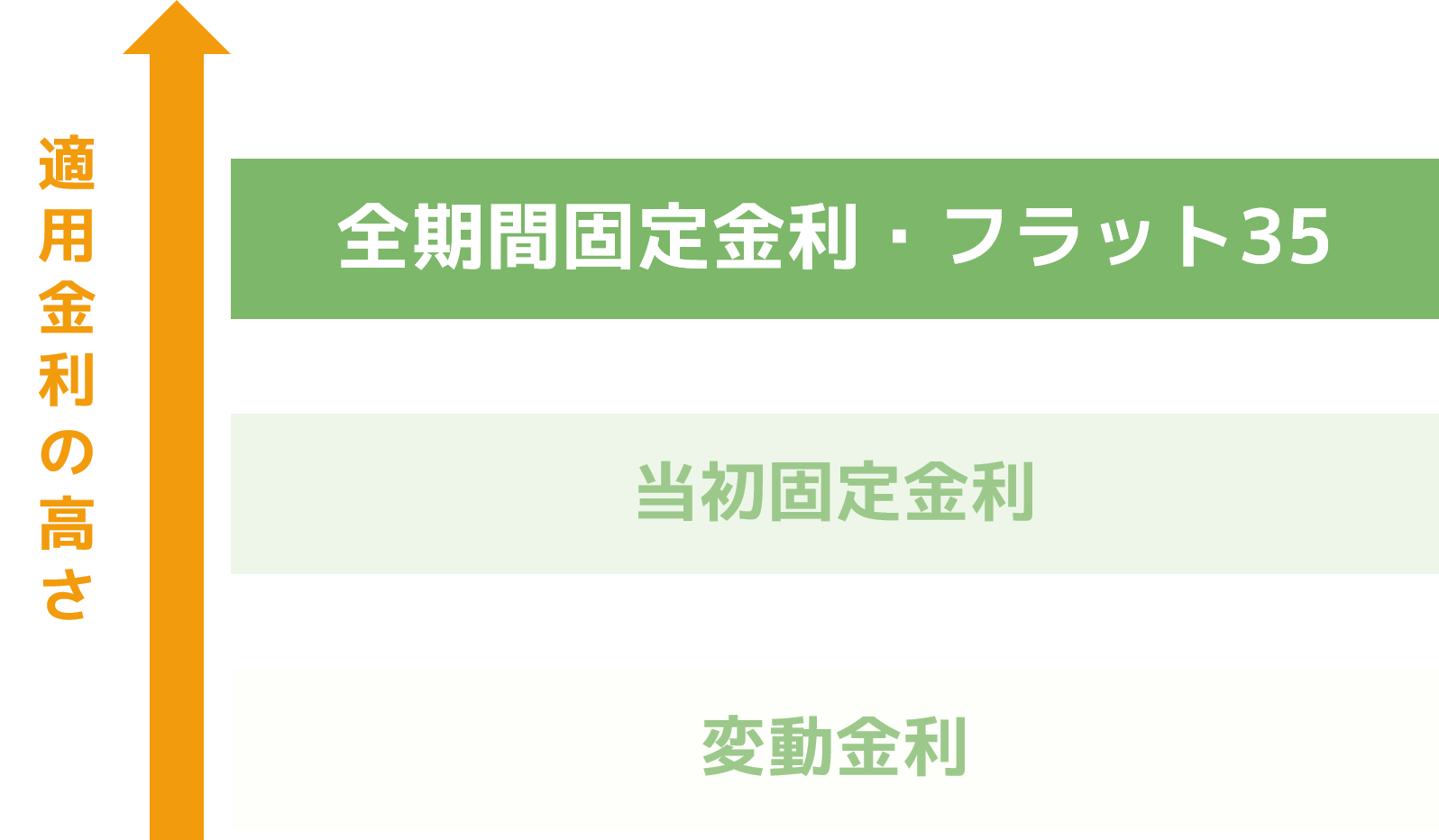 フラット35の金利の高さ