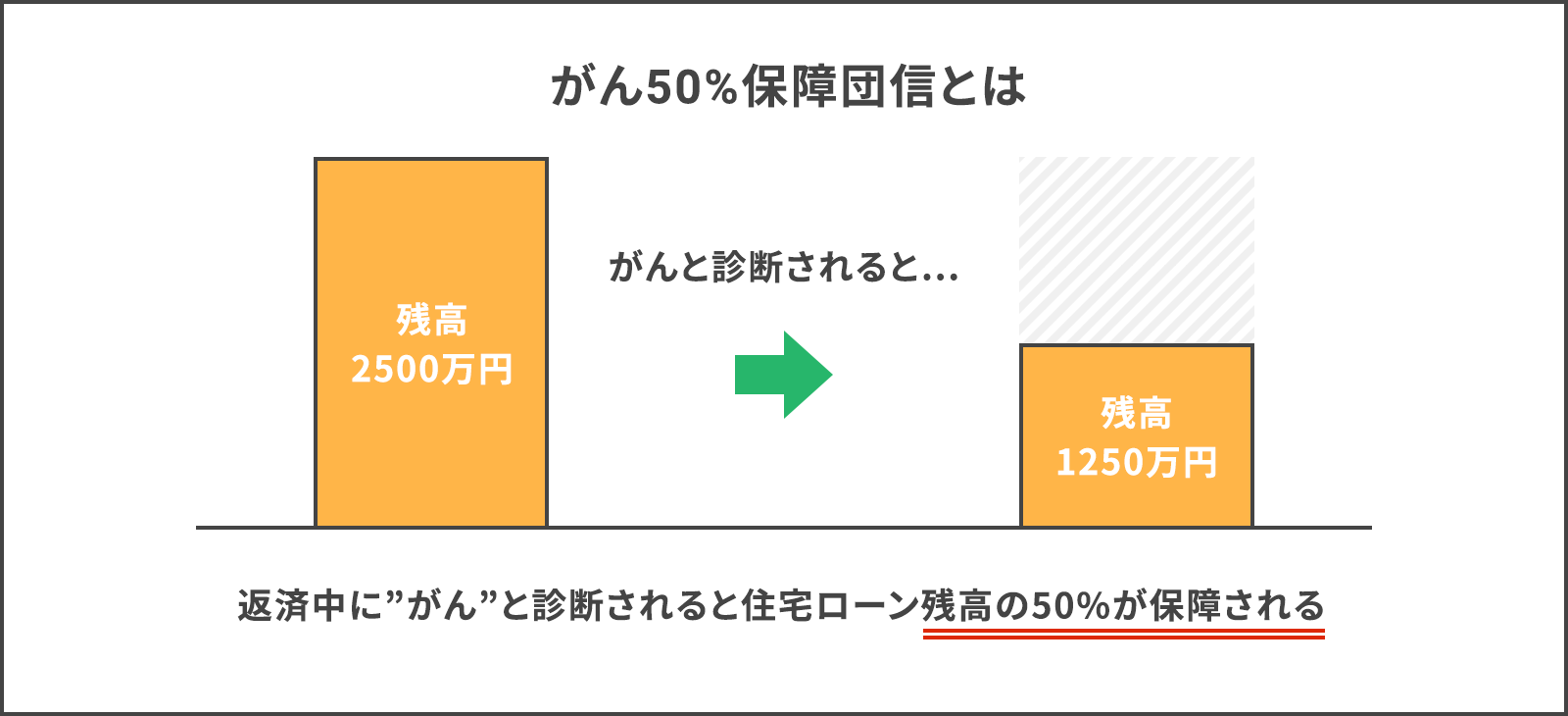 がん50%保障団信とは