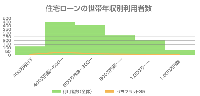 住宅ローンの世帯年収別利用者数