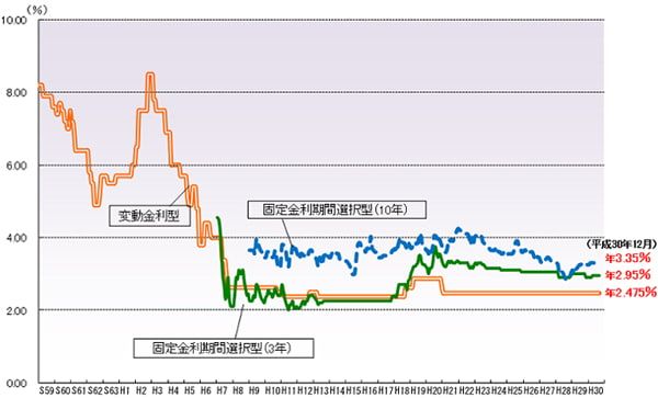 民間金融期間の住宅ローン推移のグラフ