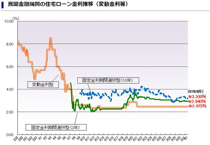 住宅ローンの金利推移を解説 変動金利は上昇していない ナビナビ住宅ローン エイチームグループ